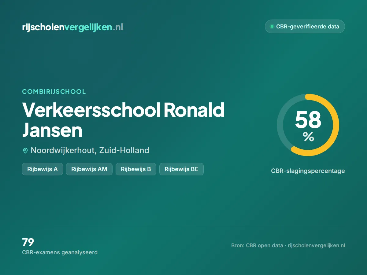 Statistiekkaart Verkeersschool Ronald Jansen