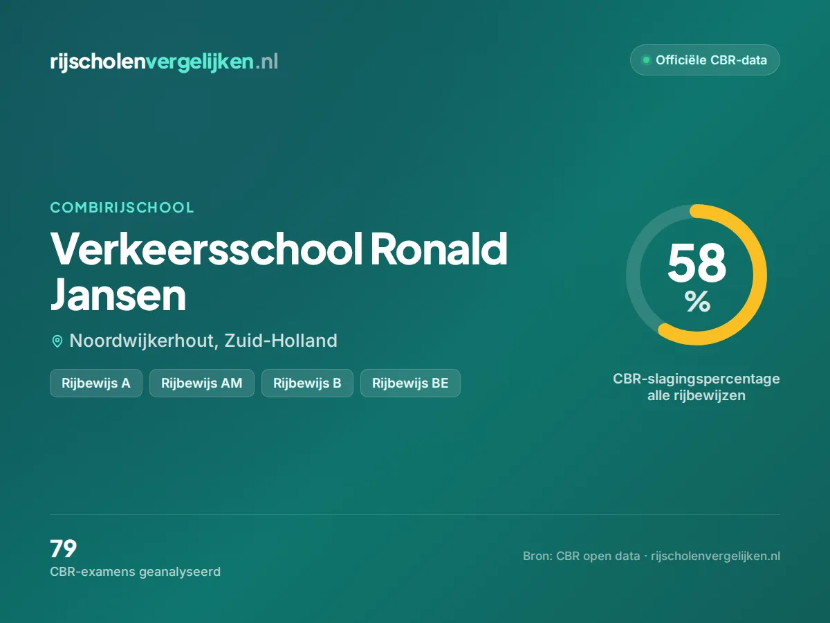 Statistiekkaart Verkeersschool Ronald Jansen