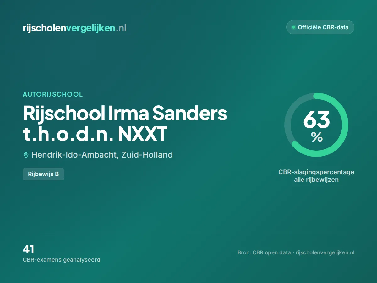 Statistiekkaart Rijschool Irma Sanders t.h.o.d.n. NXXT