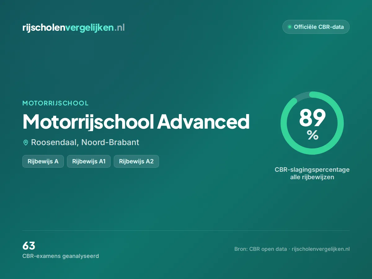 Statistiekkaart Motorrijschool Advanced