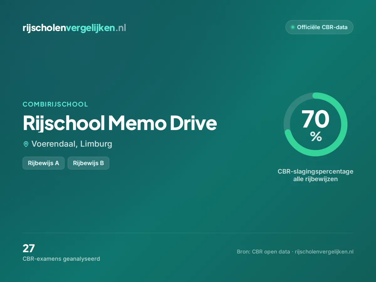 Statistiekkaart Rijschool Memo Drive