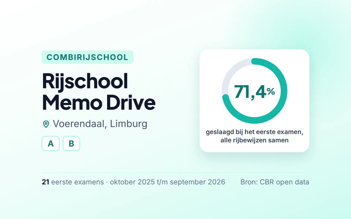 Statistiekkaart Rijschool Memo Drive