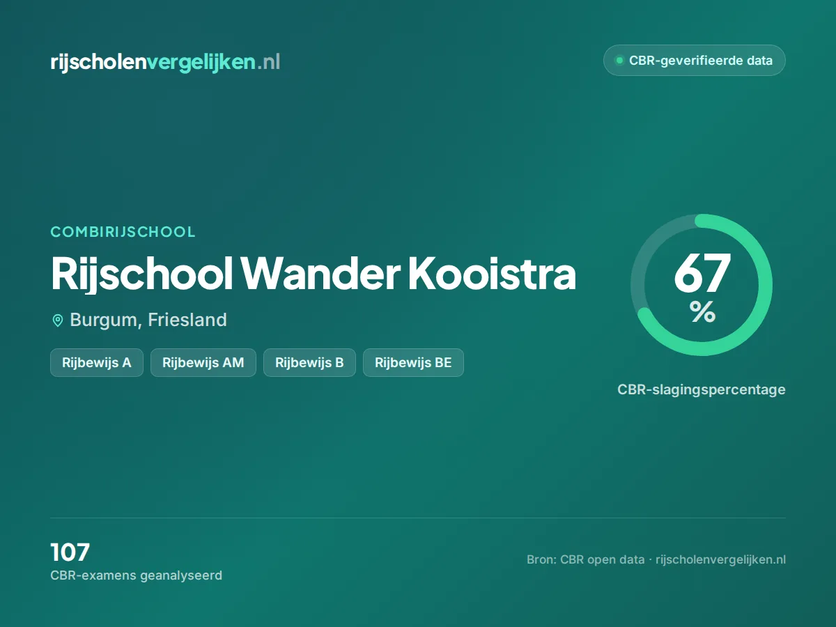 Statistiekkaart Rijschool Wander Kooistra