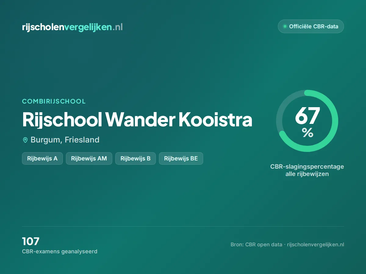 Statistiekkaart Rijschool Wander Kooistra