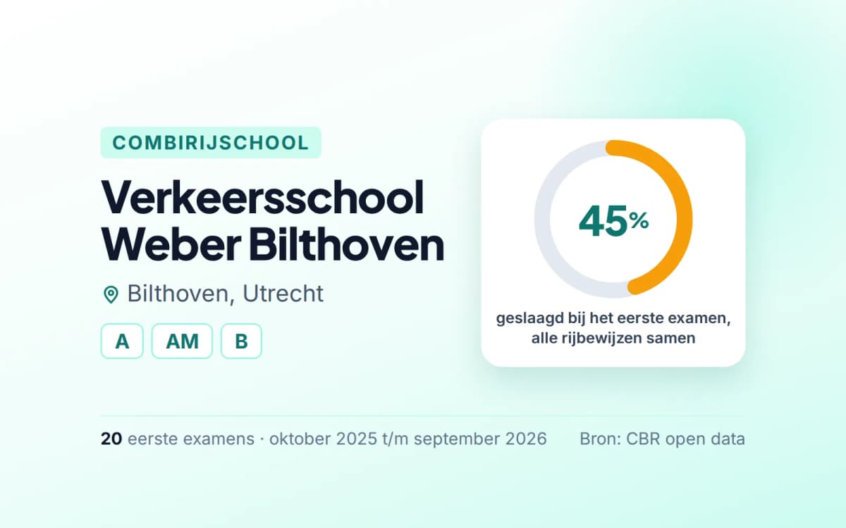 Statistiekkaart Verkeersschool Weber Bilthoven