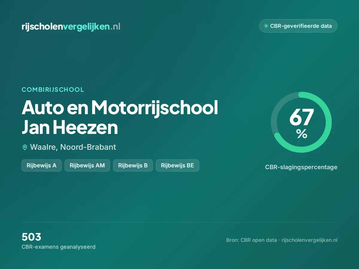 Statistiekkaart Auto en Motorrijschool Jan Heezen