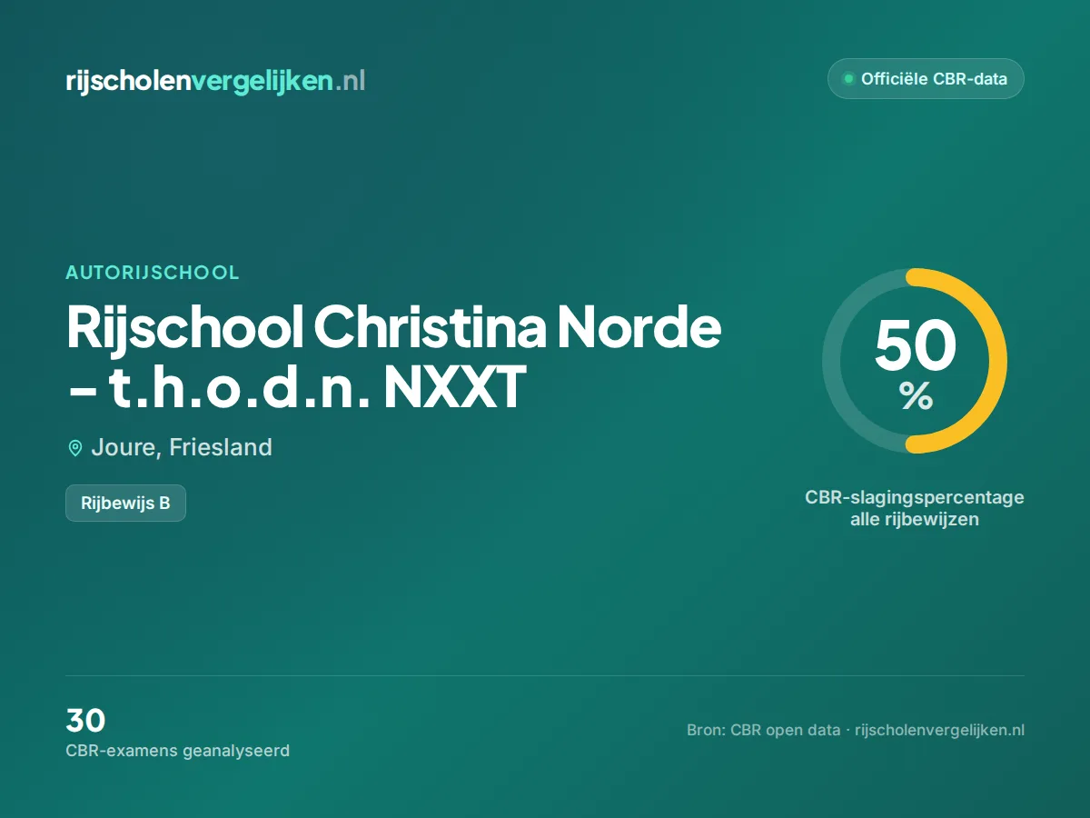 Statistiekkaart Rijschool Christina Norde - t.h.o.d.n. NXXT