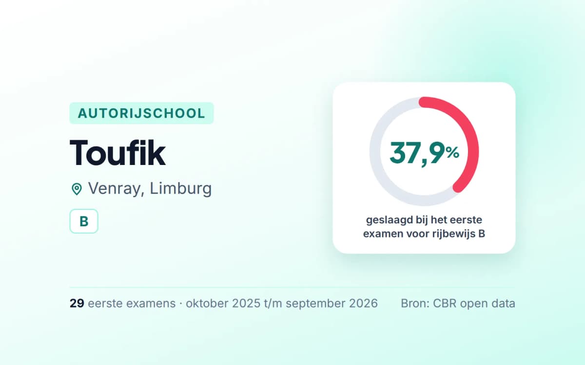 Statistiekkaart Toufik