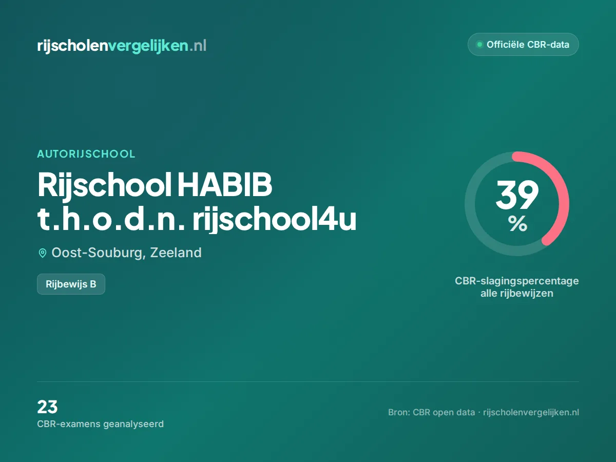 Statistiekkaart Rijschool HABIB t.h.o.d.n. rijschool4u