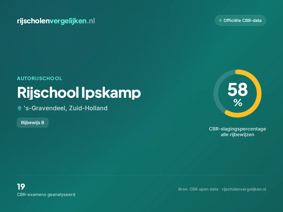 Statistiekkaart Rijschool Ipskamp