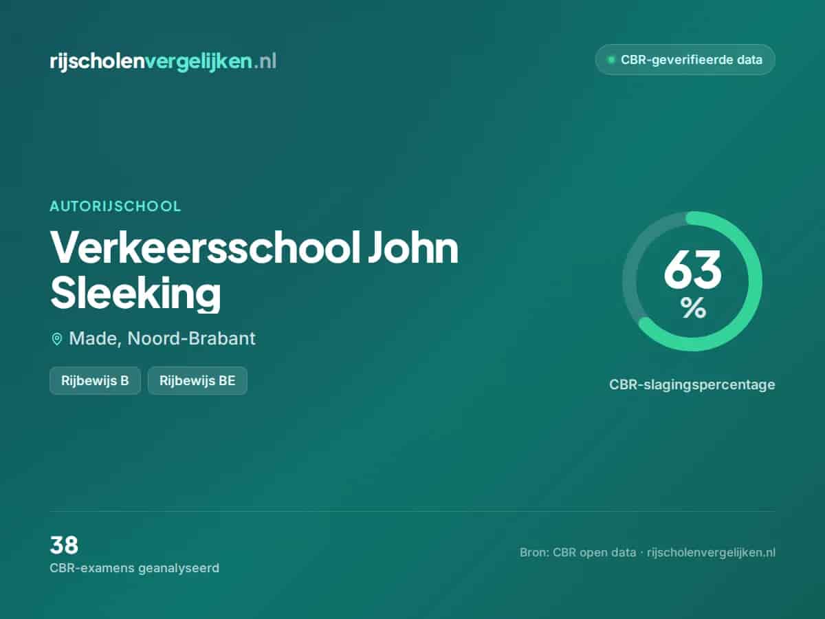 Statistiekkaart Verkeersschool John Sleeking