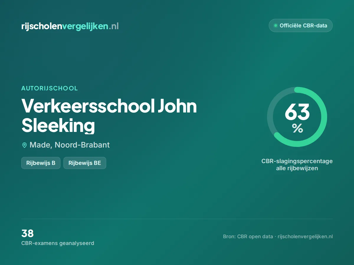 Statistiekkaart Verkeersschool John Sleeking