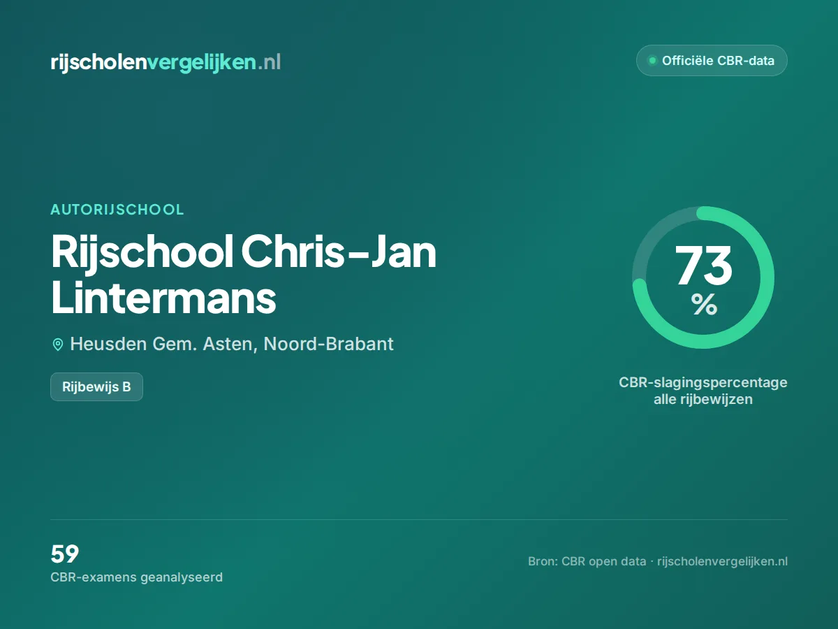 Statistiekkaart Rijschool Chris-Jan Lintermans