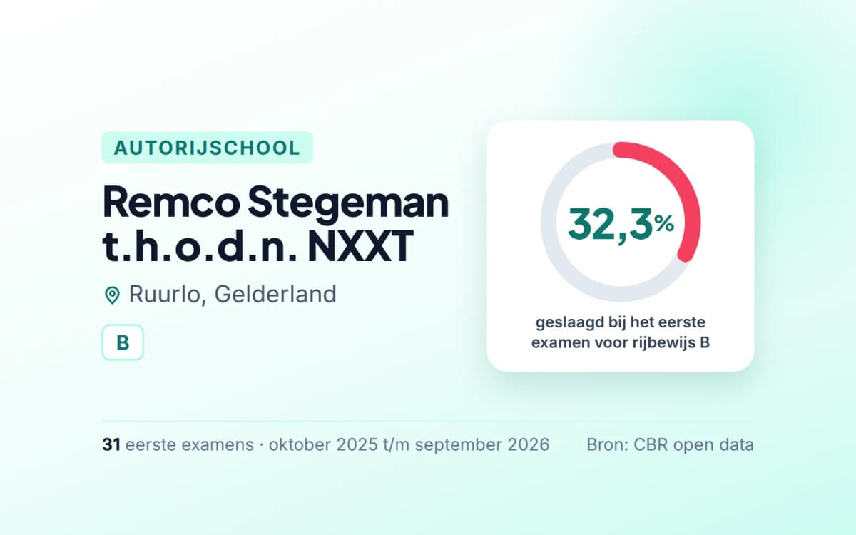 Statistiekkaart Remco Stegeman t.h.o.d.n. NXXT