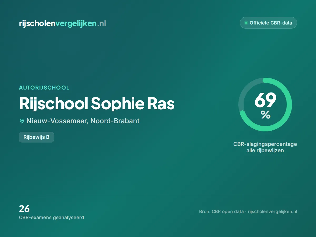 Statistiekkaart Rijschool Sophie Ras