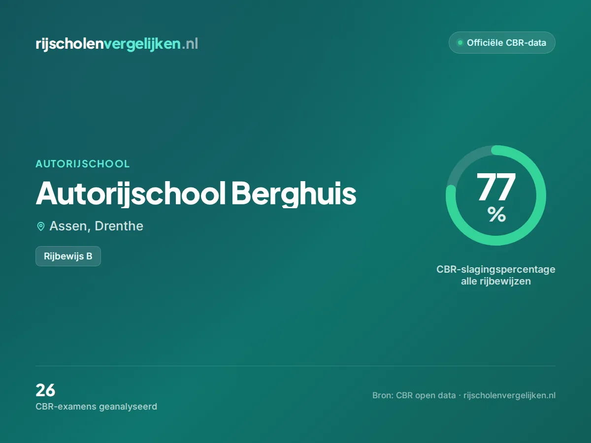 Statistiekkaart Autorijschool Berghuis