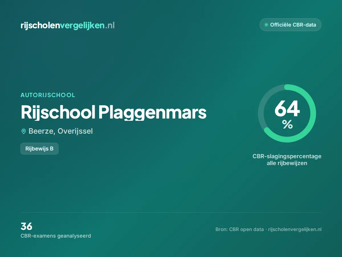 Statistiekkaart Rijschool Plaggenmars