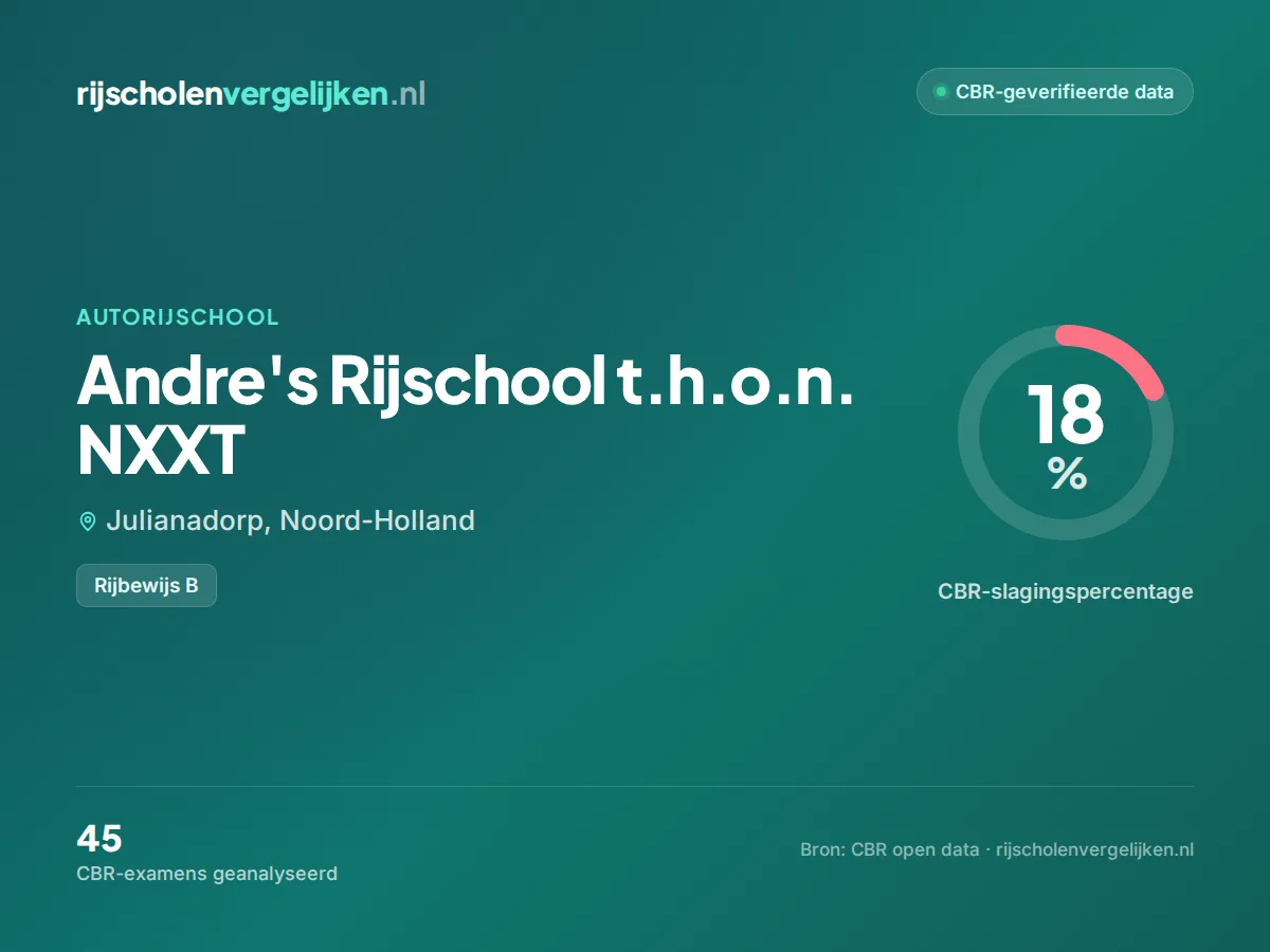 Statistiekkaart Andre's Rijschool t.h.o.n. NXXT