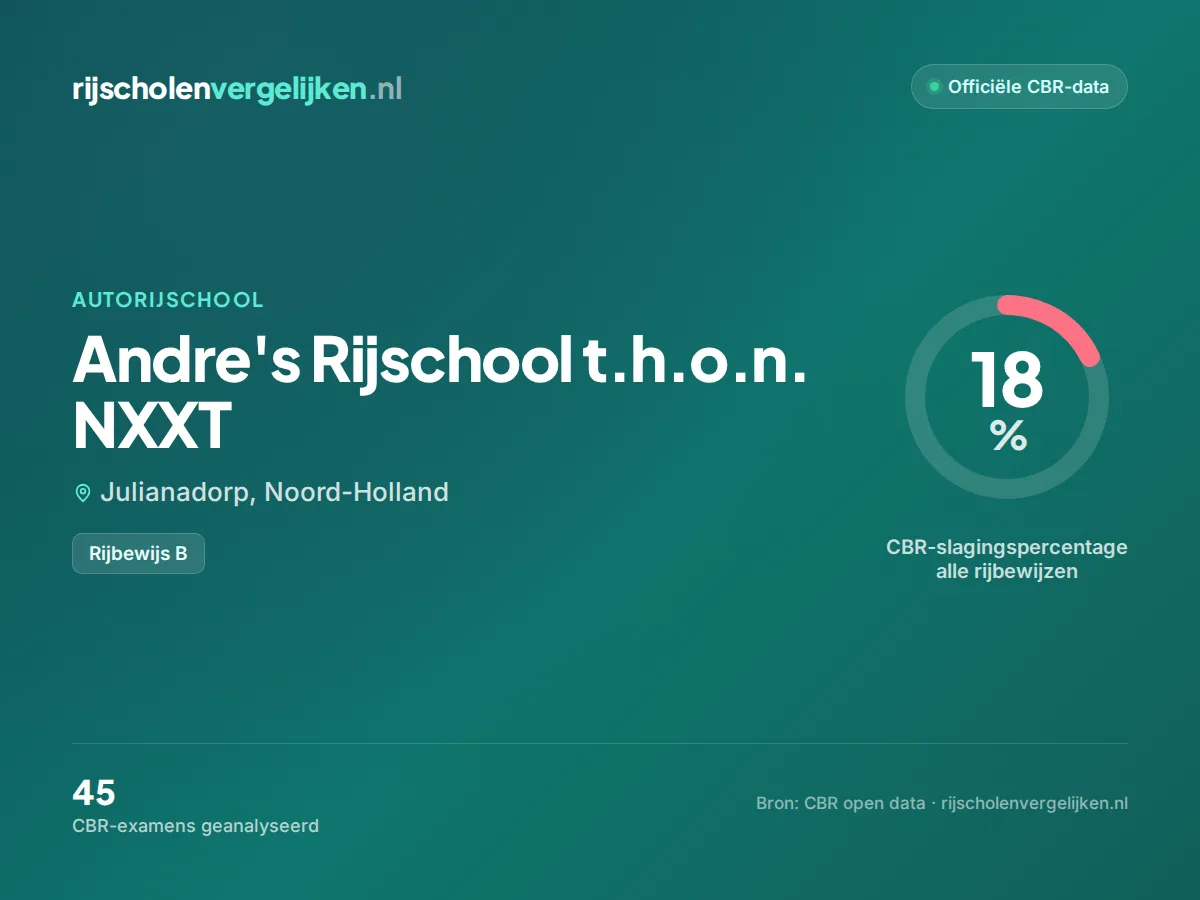 Statistiekkaart Andre's Rijschool t.h.o.n. NXXT