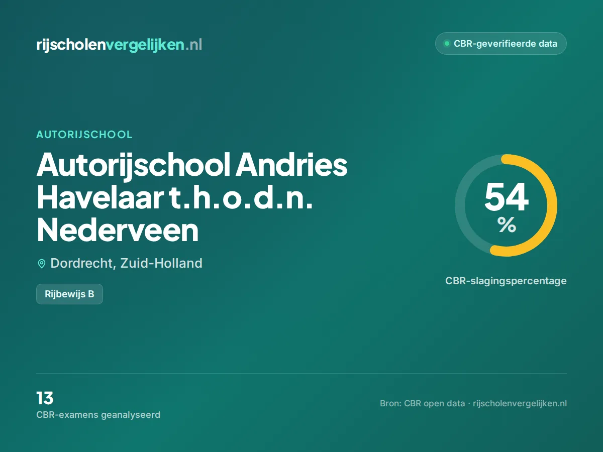 Statistiekkaart Autorijschool Andries Havelaar t.h.o.d.n. Nederveen