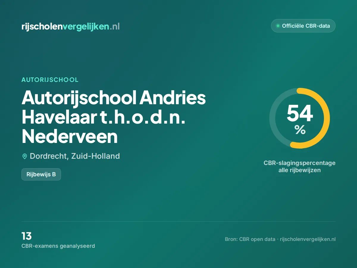 Statistiekkaart Autorijschool Andries Havelaar t.h.o.d.n. Nederveen