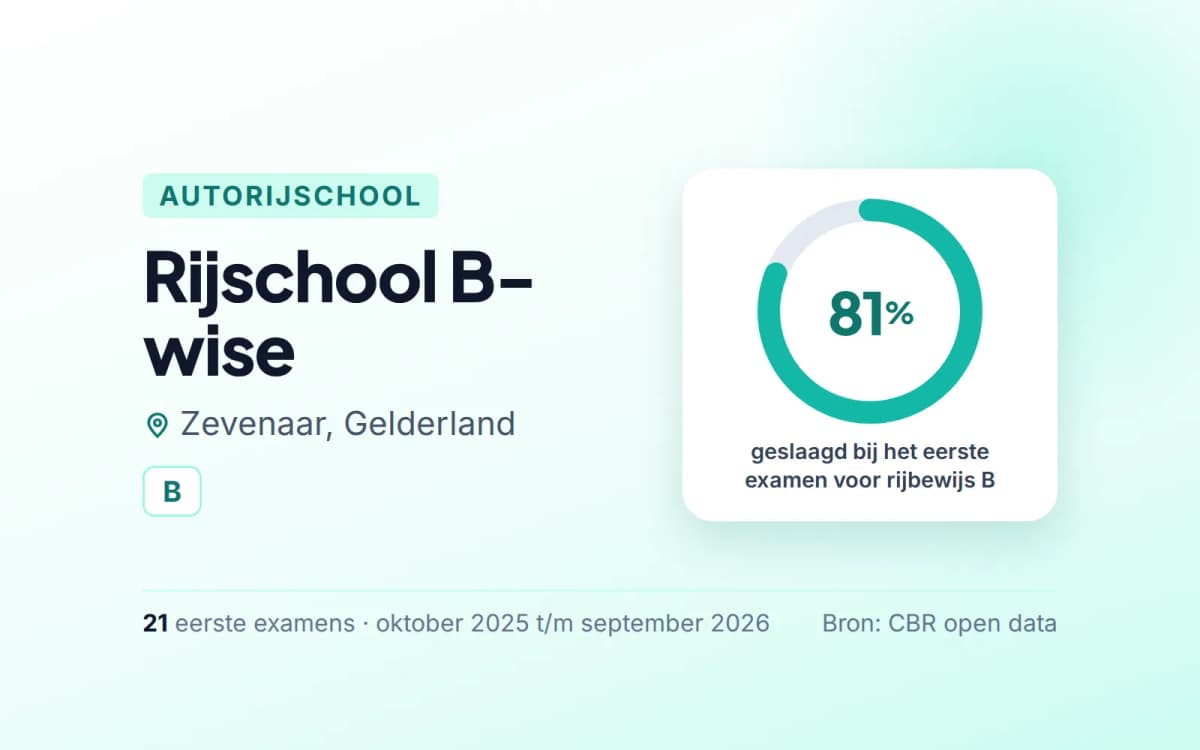 Statistiekkaart Rijschool B-wise
