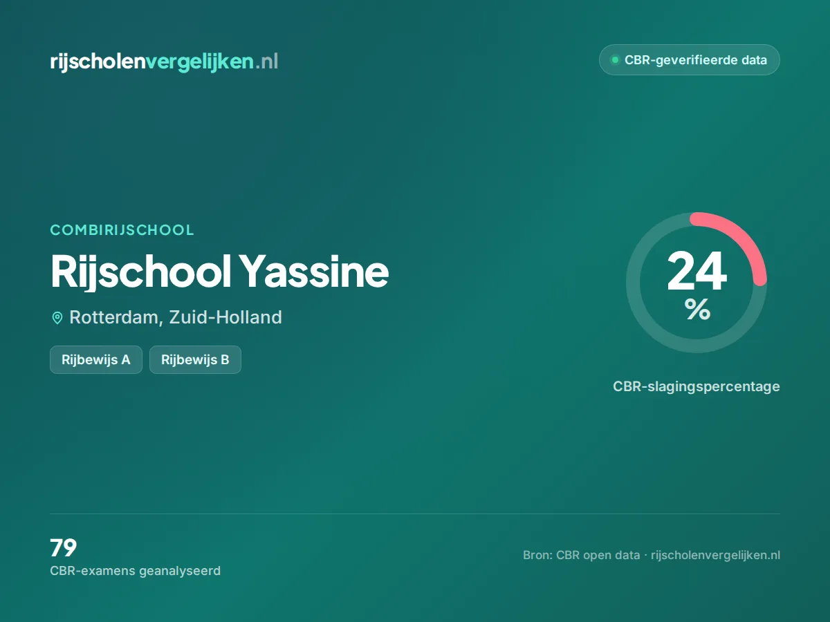 Statistiekkaart Rijschool Yassine