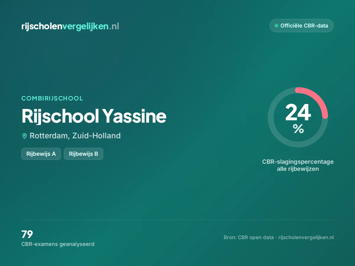 Statistiekkaart Rijschool Yassine