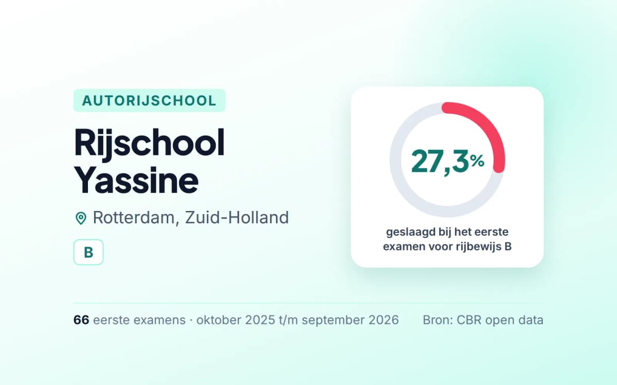 Statistiekkaart Rijschool Yassine