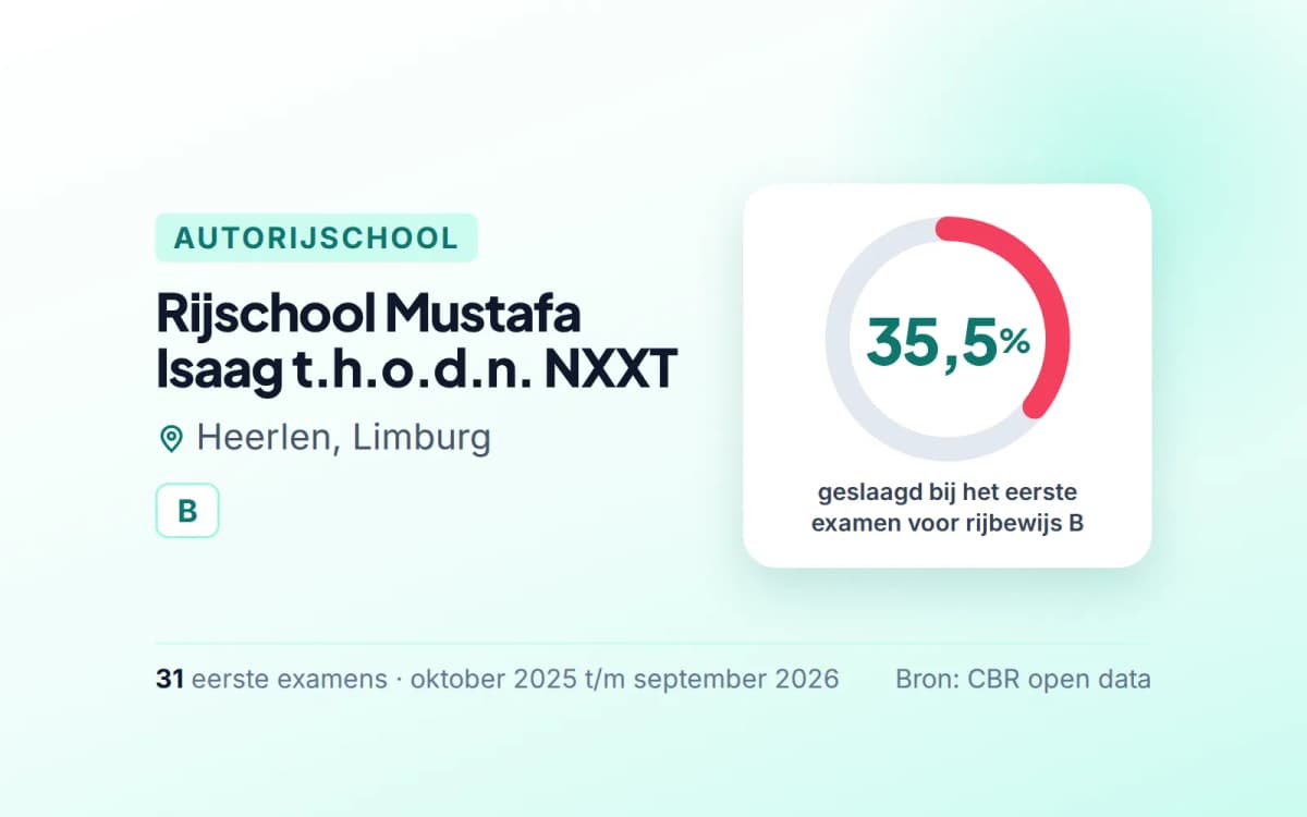 Statistiekkaart Rijschool Mustafa Isaag t.h.o.d.n. NXXT