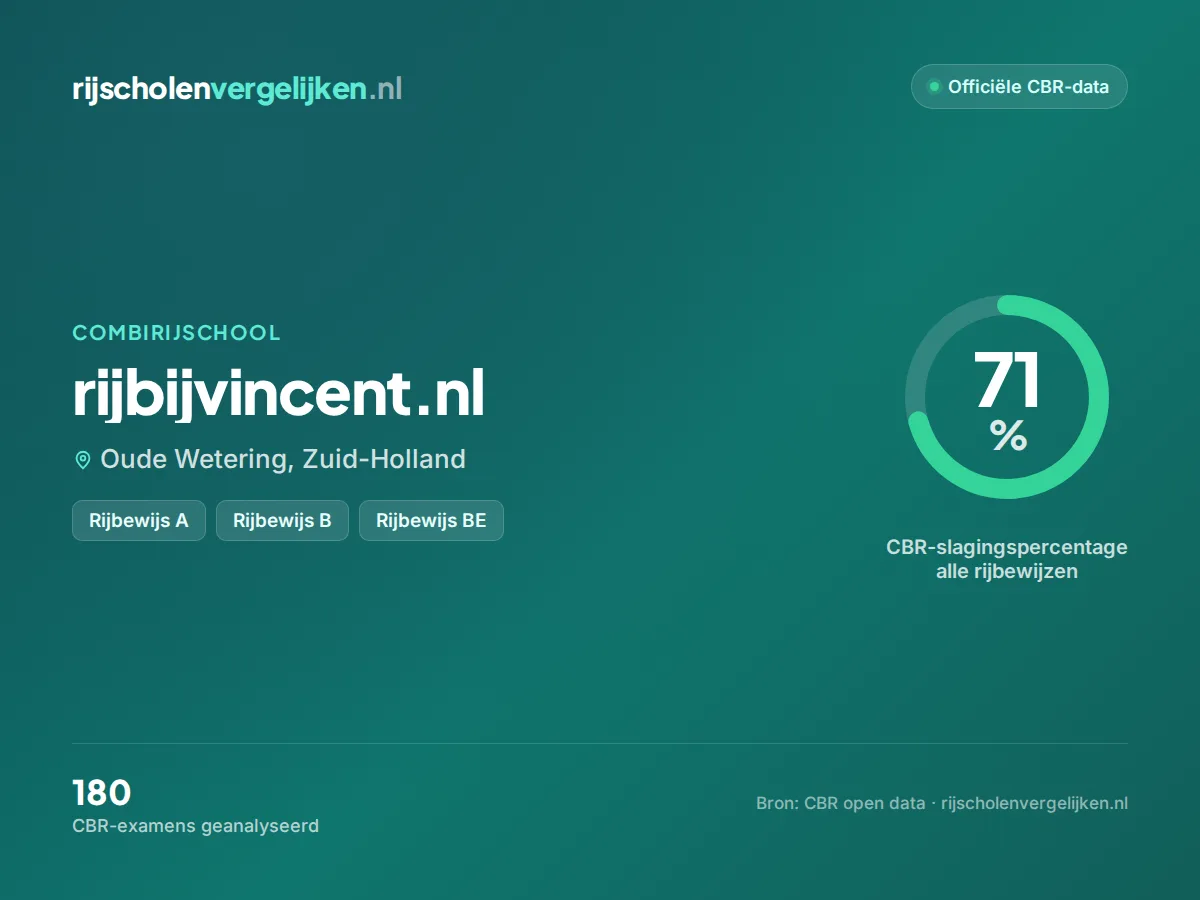 Statistiekkaart rijbijvincent.nl