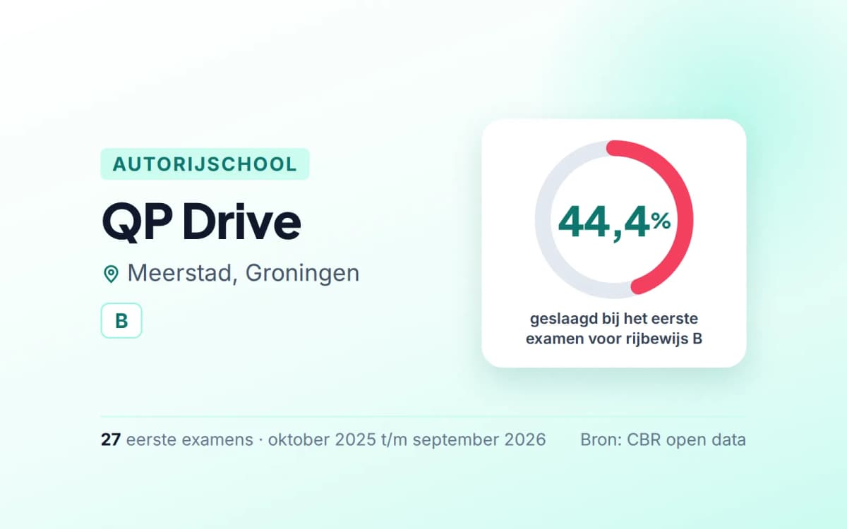Statistiekkaart QP Drive