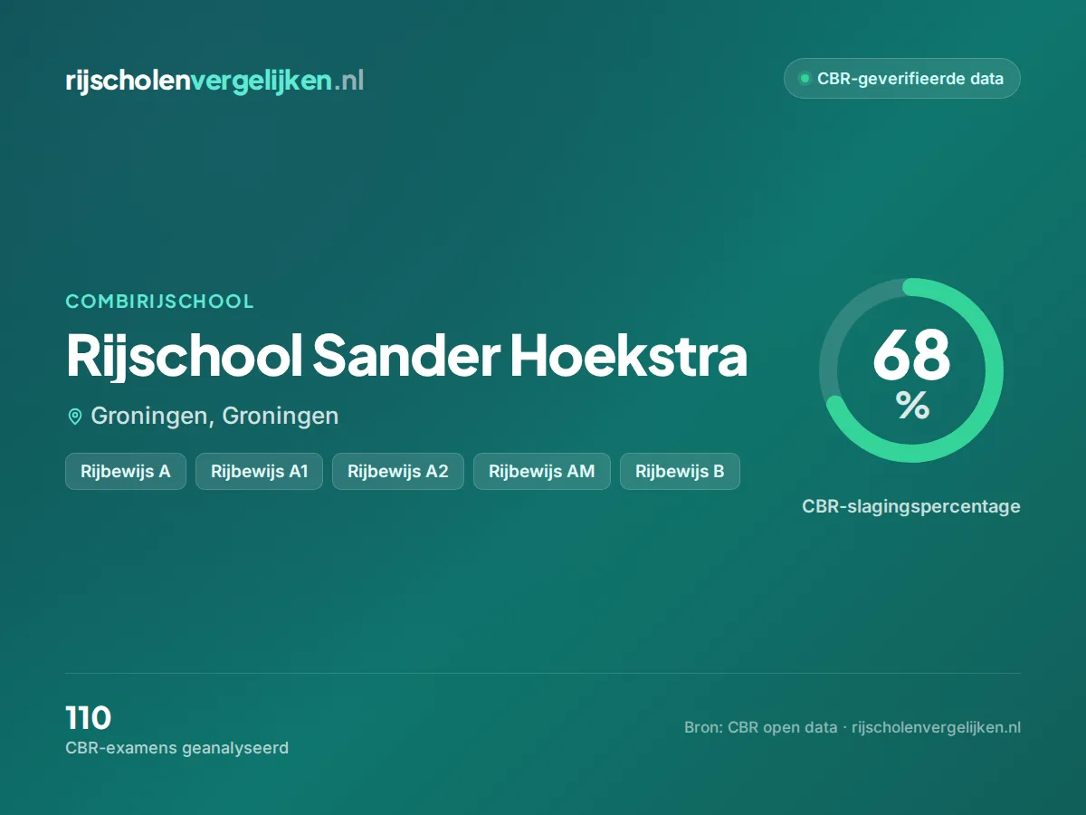 Statistiekkaart Rijschool Sander Hoekstra