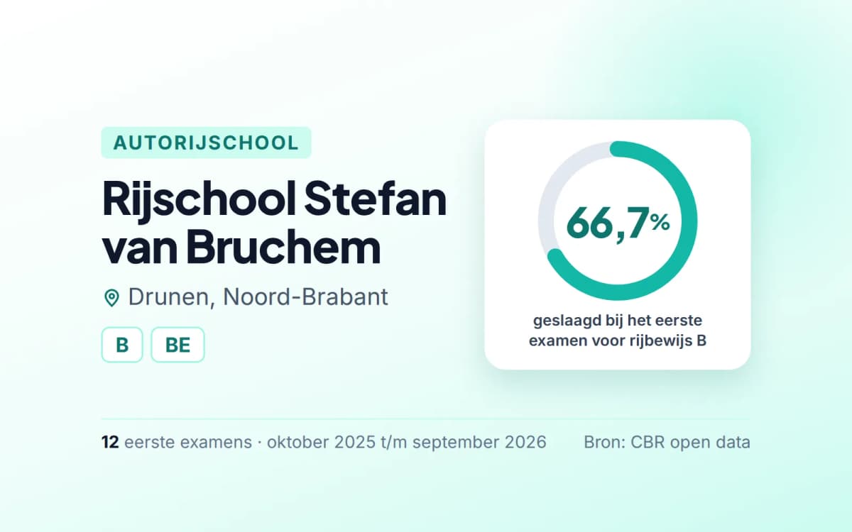 Statistiekkaart Rijschool Stefan van Bruchem