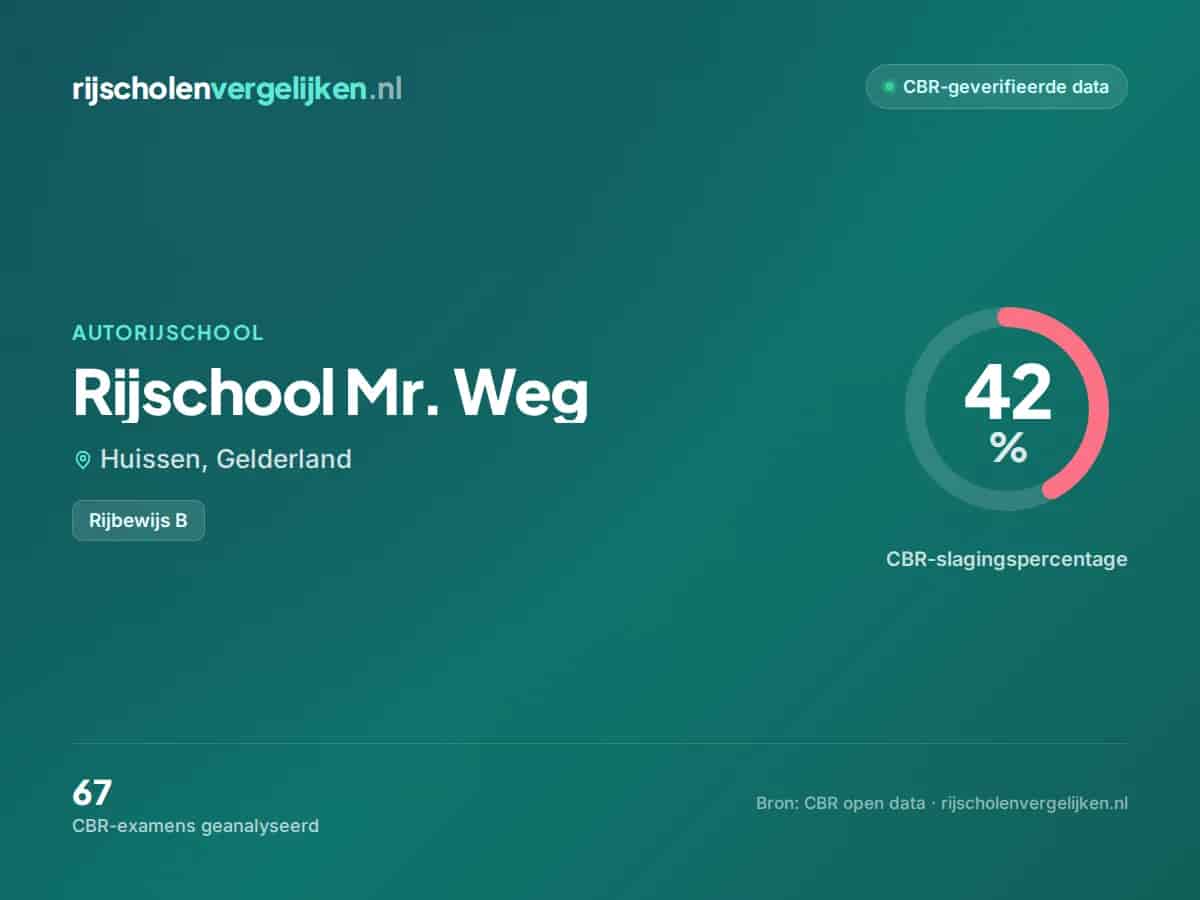 Statistiekkaart Rijschool Mr. Weg