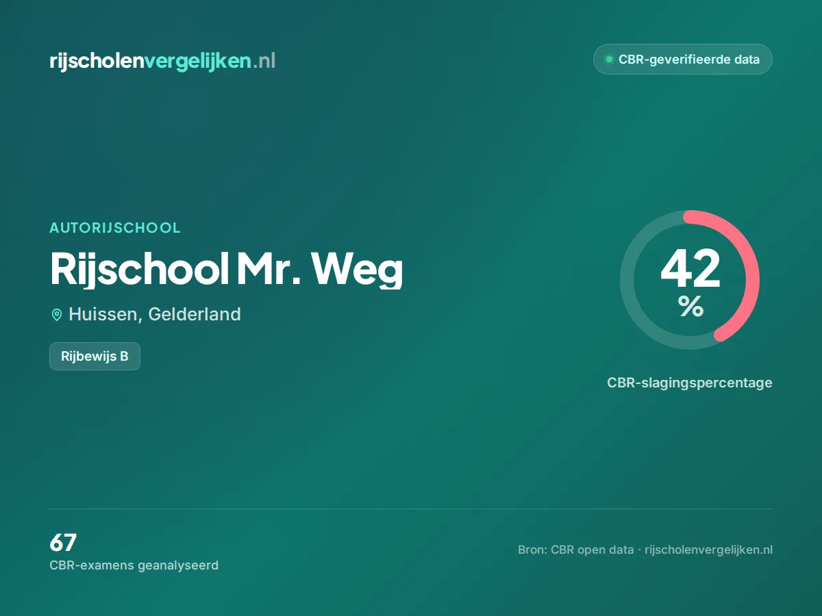 Statistiekkaart Rijschool Mr. Weg