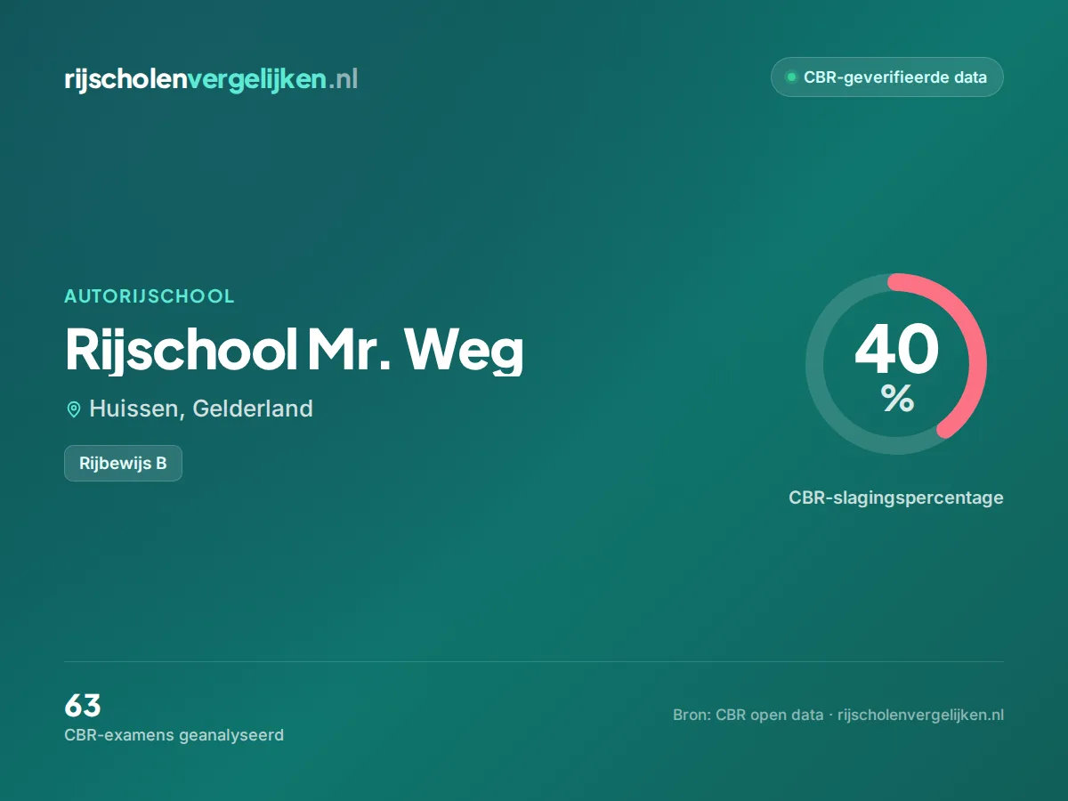 Statistiekkaart Rijschool Mr. Weg