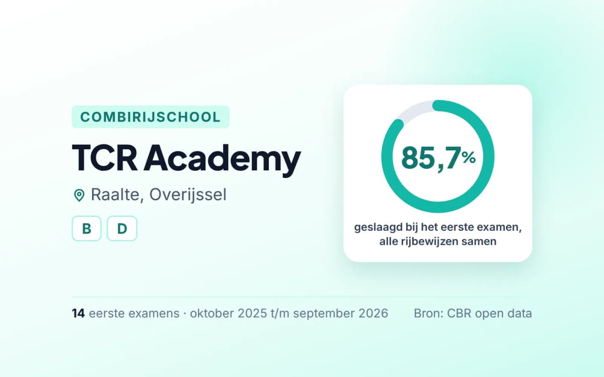 Statistiekkaart TCR Academy