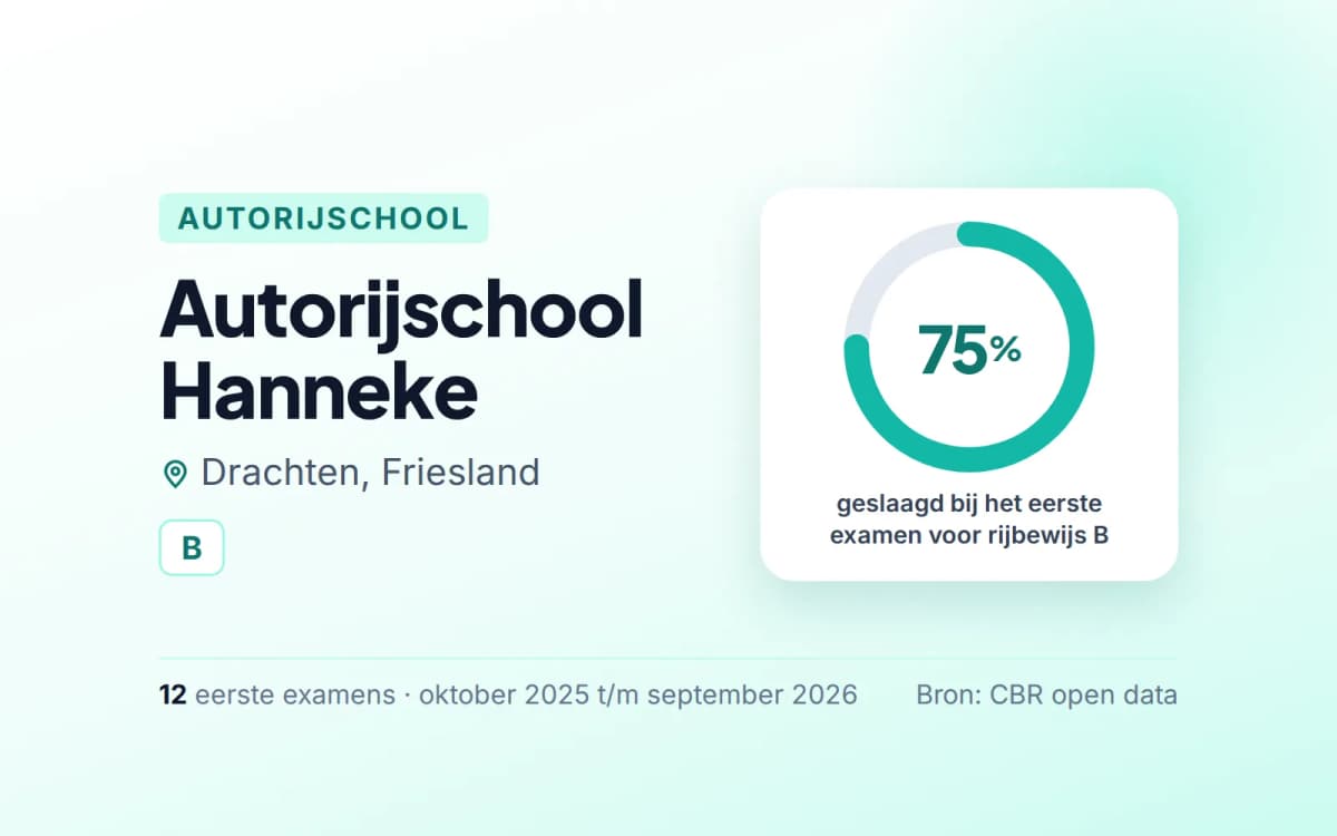 Statistiekkaart Autorijschool Hanneke