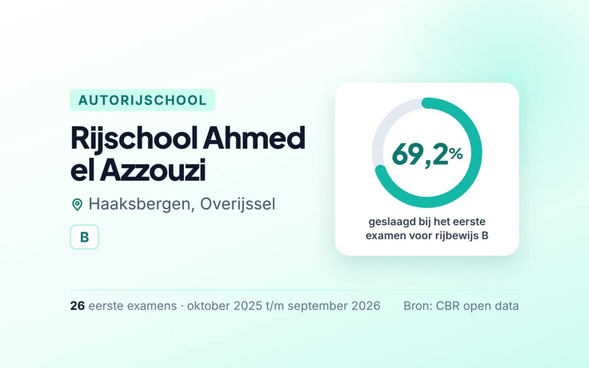 Statistiekkaart Rijschool Ahmed el Azzouzi
