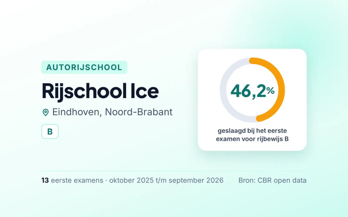 Statistiekkaart Rijschool Ice