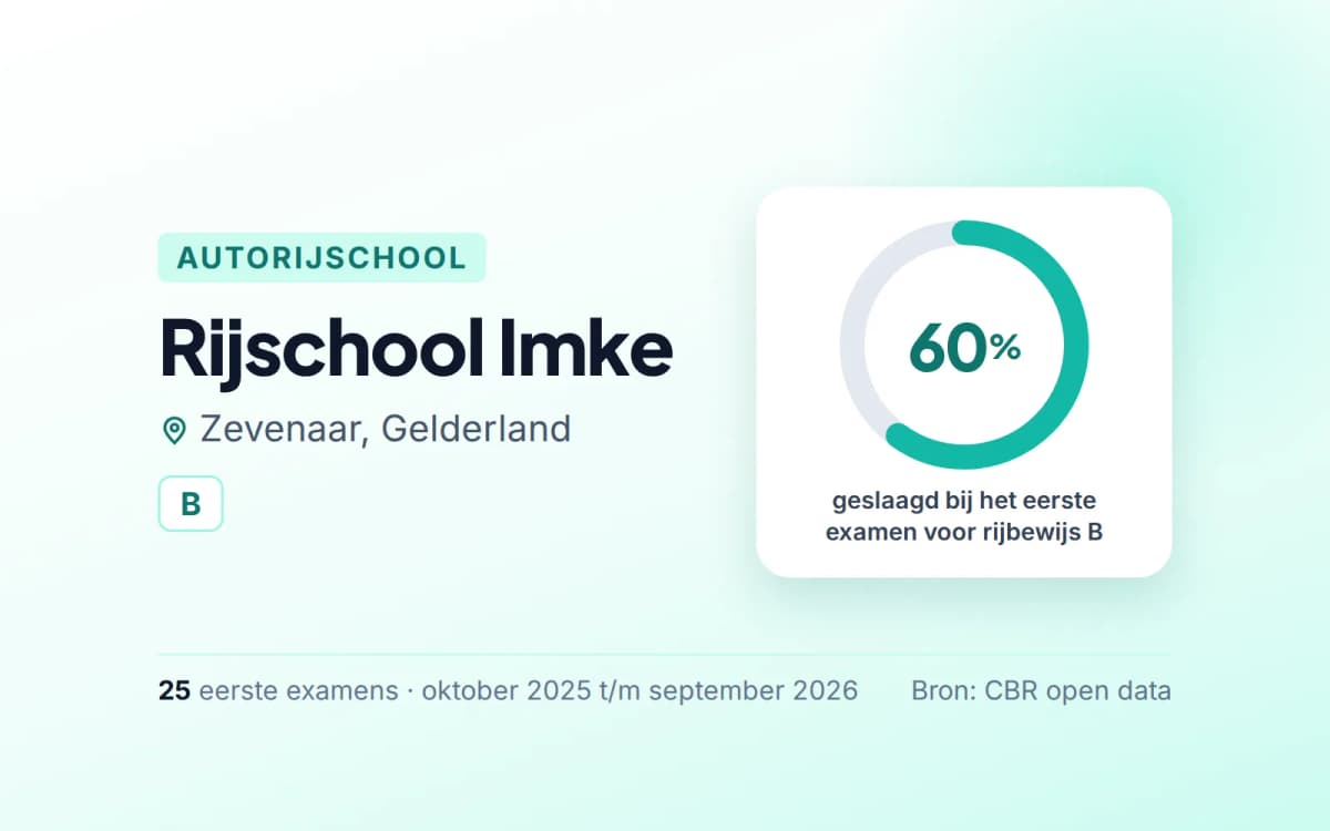 Statistiekkaart Rijschool Imke