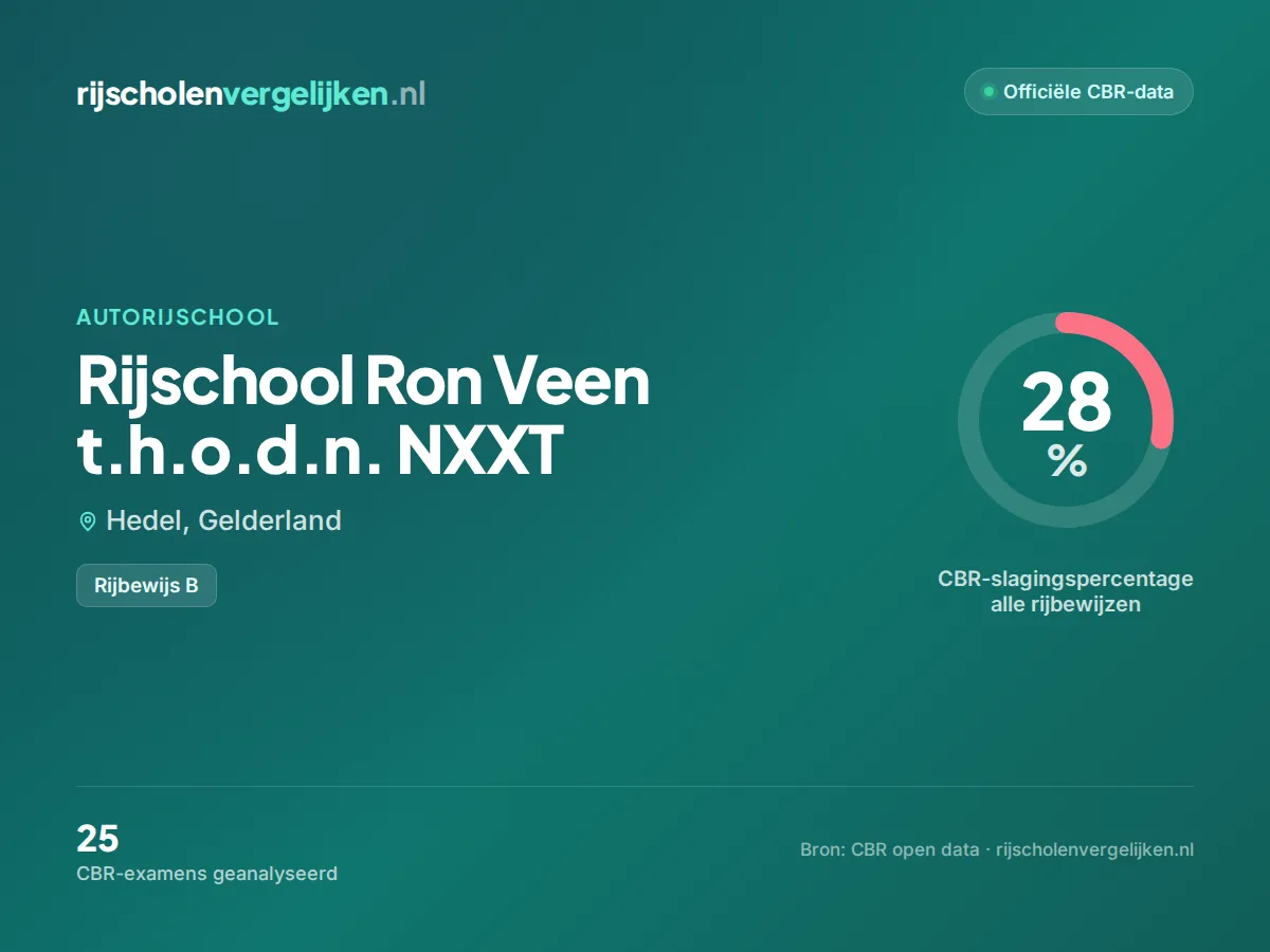 Statistiekkaart Rijschool Ron Veen t.h.o.d.n. NXXT