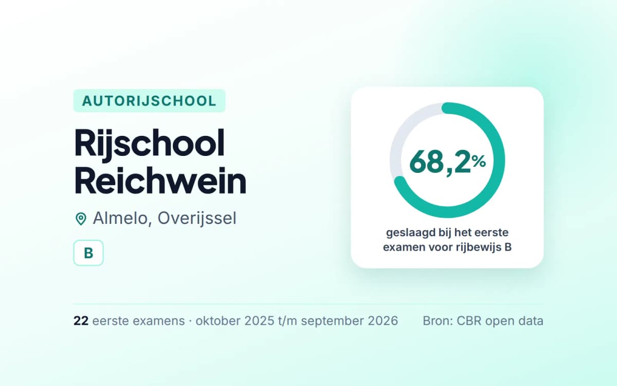 Statistiekkaart Rijschool Reichwein