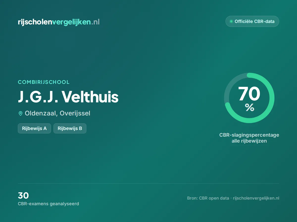 Statistiekkaart J.G.J. Velthuis