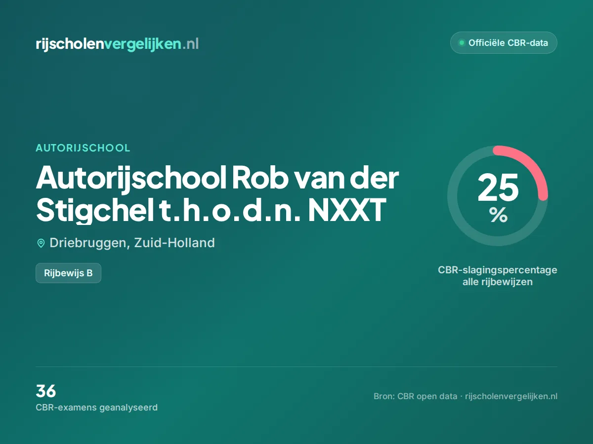 Statistiekkaart Autorijschool Rob van der Stigchel t.h.o.d.n. NXXT
