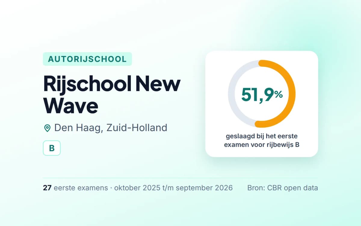 Statistiekkaart Rijschool New Wave