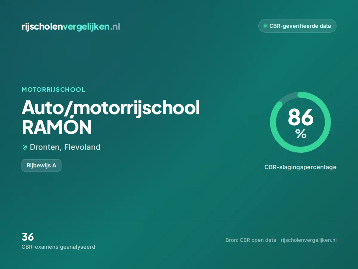 Statistiekkaart Auto/motorrijschool RAMÓN