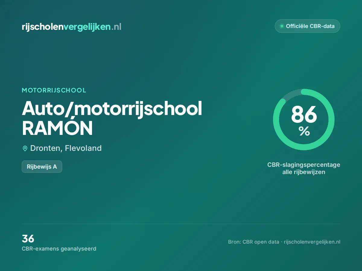 Statistiekkaart Auto/motorrijschool RAMÓN