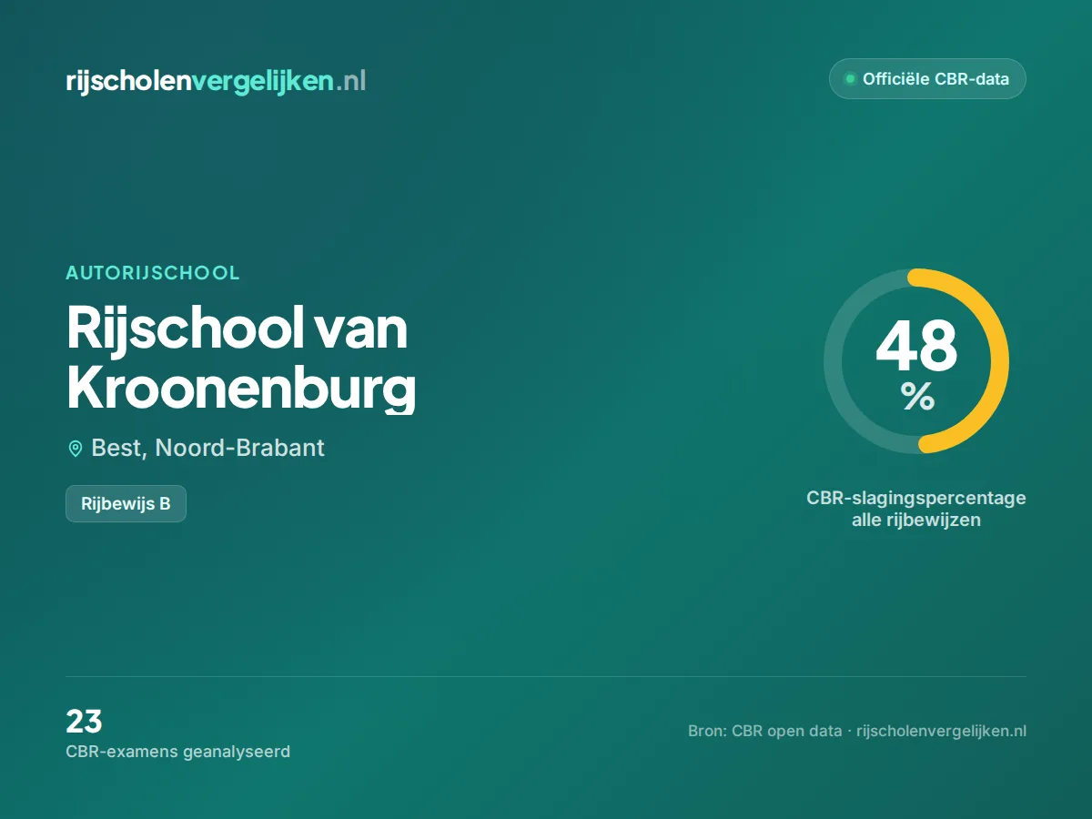 Statistiekkaart Rijschool van Kroonenburg